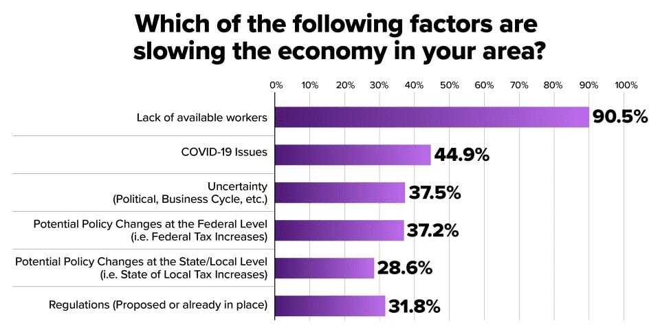 Graph of slowing factors in the local economy